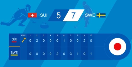 瑞士5比7负瑞典