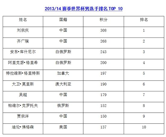 2013/14籭ѡTOP 10