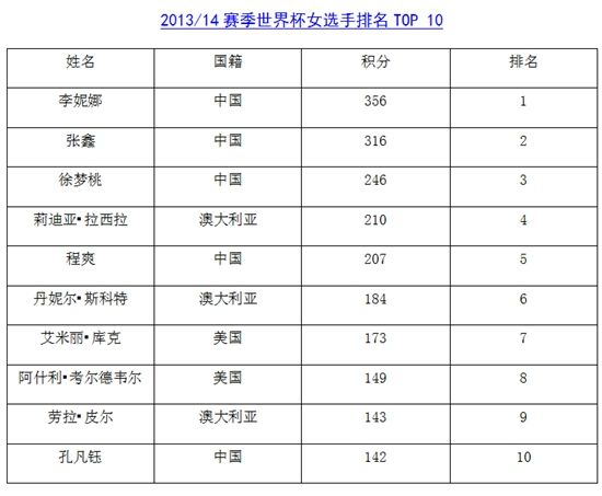 2013/14籭ŮѡTOP 10