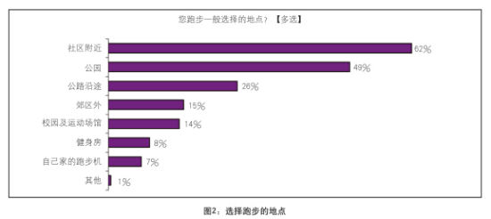 选择跑步的地点。