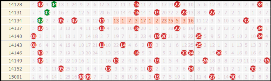大乐透15004期数据提醒:形态转移至全大组合