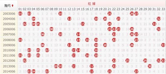 历史006期开奖,连号连续3次开出