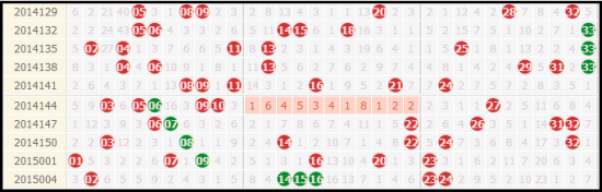 双色球007期数据提醒:重码势不可挡 需防红10