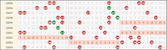 大乐透近10期前区走势，斜码持续热开