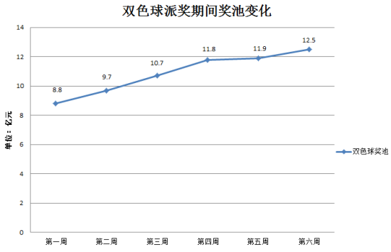 派奖期双色球奖池走势