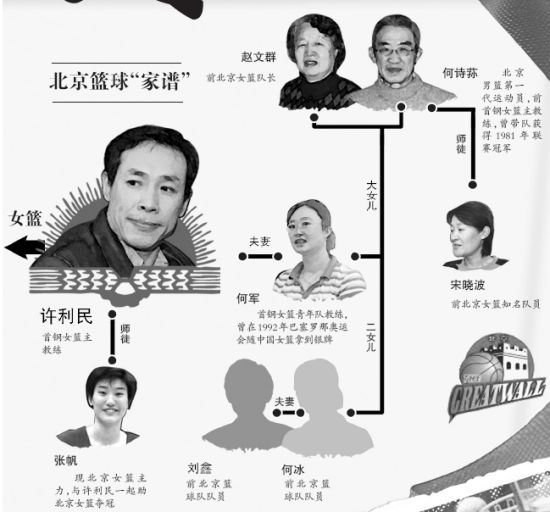 妻子曾是女篮名将,与许利民北京结缘男女篮主帅出身篮球世家几代人同