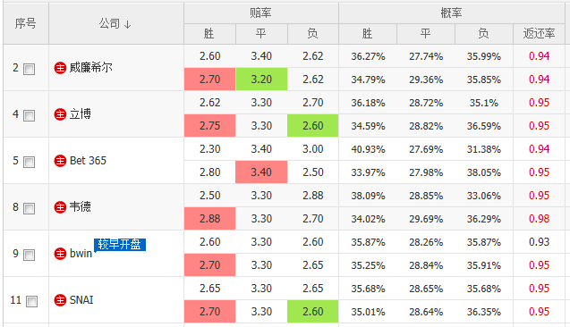 [新浪爱彩]14日竞足主流赔率:斯旺西主场保不败