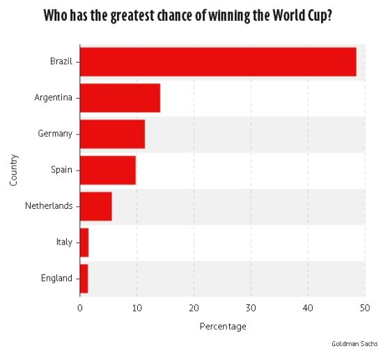高盛预测各队世界杯夺冠几率