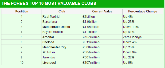 10大最具价值球队排名