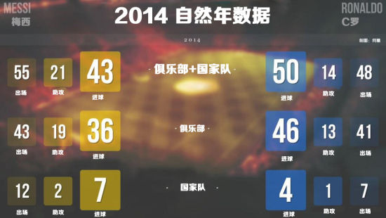 2014-15赛季至今梅西C罗数据大比武(表)