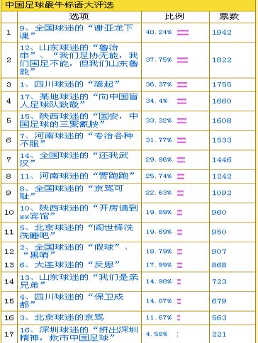 中国足球最牛标语TOP10"谢亚龙下课"掀起娱乐狂潮