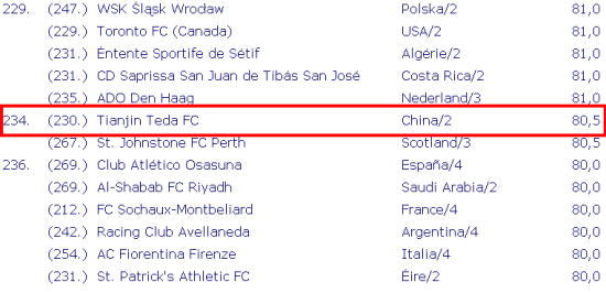 IFFHS2011俱乐部排名津鲁上榜 泰达234位中超