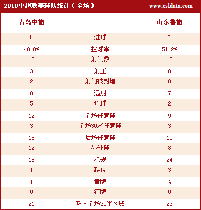 圖文-[中超]青島1-3山東數據統計魯能技壓中能