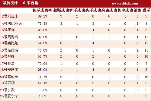 图文-江苏2-0山东数据统计 鲁能球员详细数据_