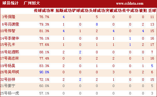 图文-[中超]河南1-1广州数据统计 恒大球员详细