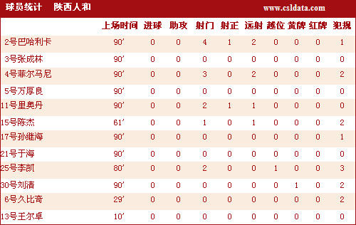 陕西省人口统计_陕西人和队球员技术统计-西北狼 受困国脚依赖症 半场猛攻亦