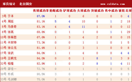 图文-[中超]北京VS杭州统计 国安球员详细数据