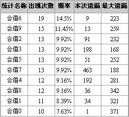 博乐彩票网体彩排列3第08180期和值和尾分析