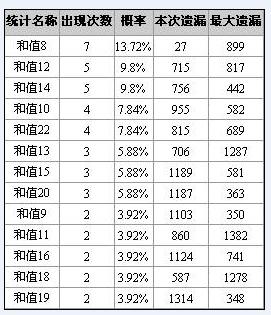 博乐彩票网福彩3d第2008186期和值和尾分析