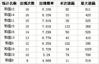 彩3D第2008204期和值和尾统计分析_彩票_N