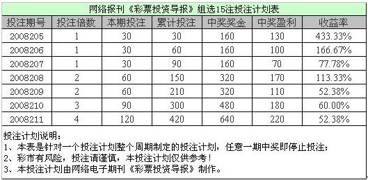 [彩票投资]福彩3D第205-211期组选15注投注计