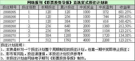 [彩票投资]福彩3D第08265期-271期直选复式计