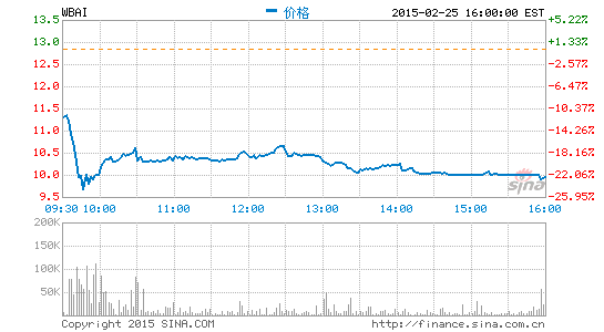 500Ʊ22.37%