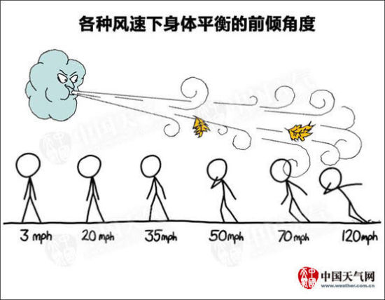 民间流传体重抗风表 瘦子能扛几级大风
