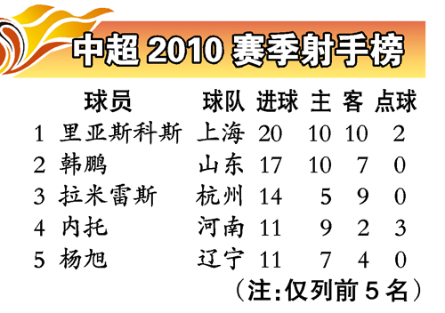 中超2010赛季射手榜_其他栏目_新浪竞技风暴