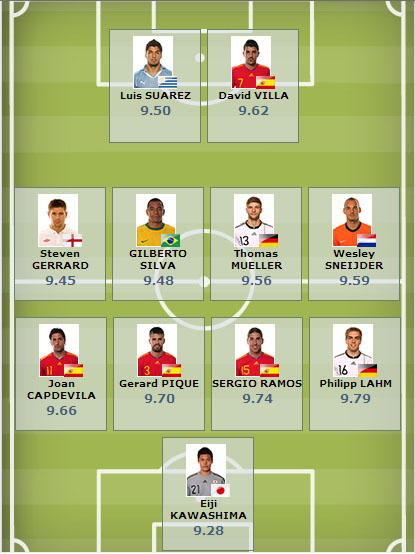FIFA官方统计最佳11人：西班牙四将两人意外入选