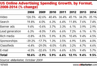 图为2008年至2014年美国各种网络广告形式的开支增长情况