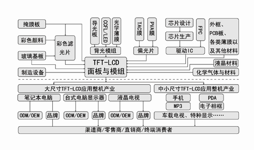 tft-lcd产业链构成