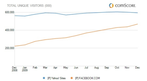 雅虎(蓝)和Facebook(橙)独立用户访问量趋势
