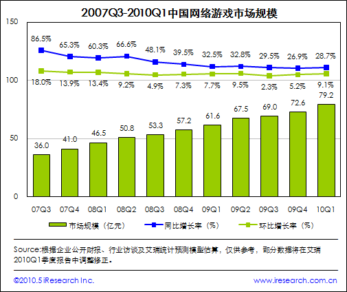 2007Q3-2010Q1 中国网络游戏市场规模