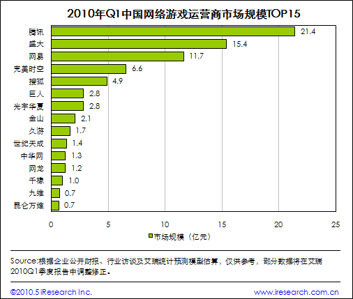 2010年Q1中国网络游戏运营商市场规模TOP15