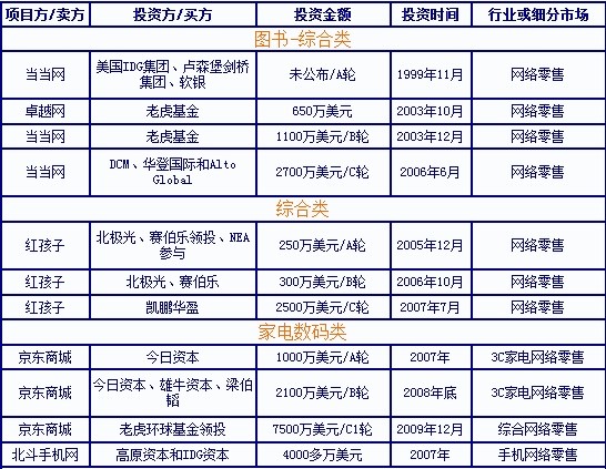 1999-2009年VC/PE投资国内网络零售企业分析