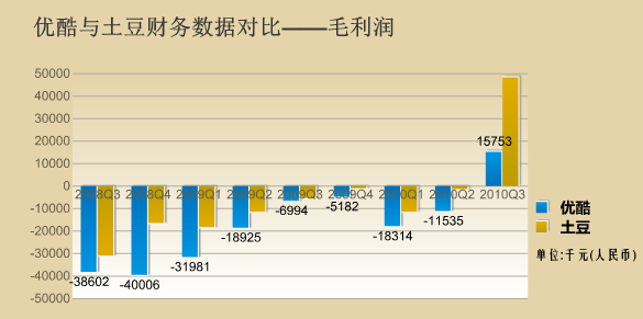 優酷網和土豆網數據比較——毛利潤