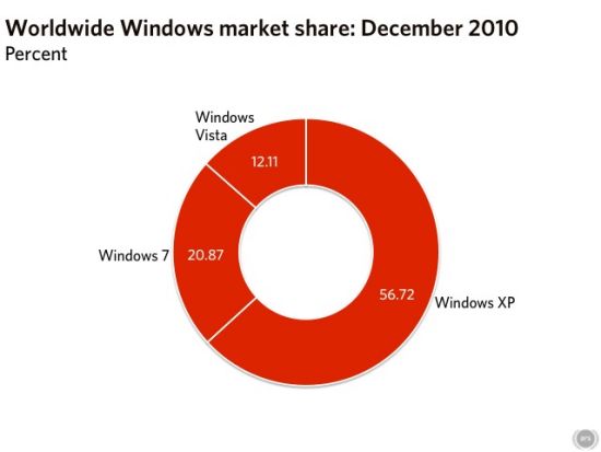 全球Windows各版本市场份额(2010年12月)