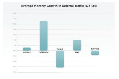 图为谷歌、Facebook、雅虎、必应和Twitter的网络视频推荐流量增长率