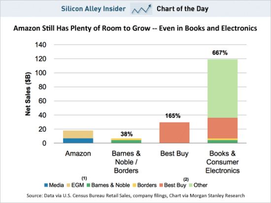 亚马逊在图书与电器市场增长空间