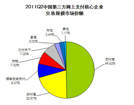 艾瑞:2011年二季度網上支付金額達4566億元_互聯網_科技時代_新浪網