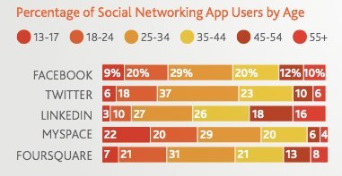 不同年龄段用户的各类社交网络应用使用
