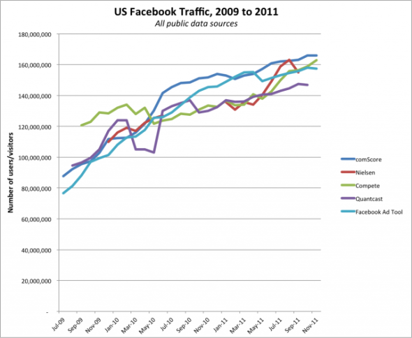 Facebook的美国市场流量增长已经放缓