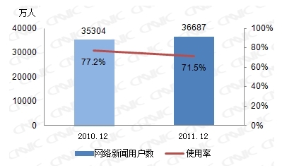 图 21 2010-2011年网络新闻用户数及使用率