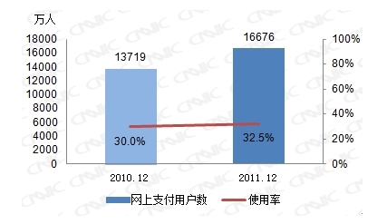 图 24 2010-2011年网上支付用户数及使用率