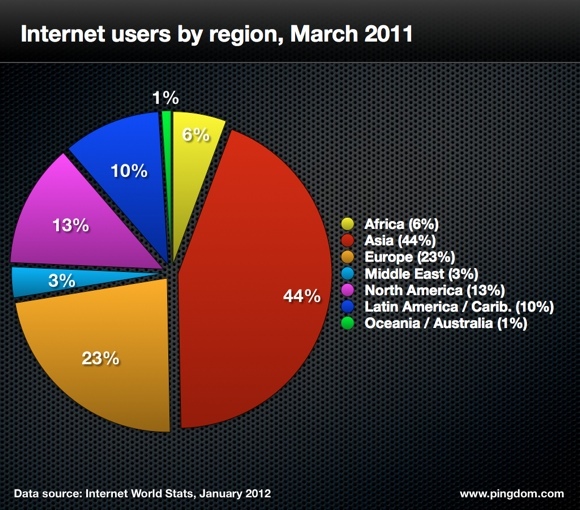 图为全球各地区网民比例