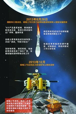 嫦娥三号今离京奔赴西昌发射场