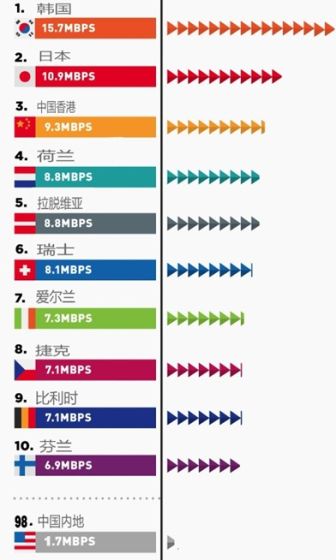 全球手机网速排名_手机5g网速下载图片(2)