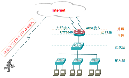 艾泰科技utt 3640高智能管理企业网络