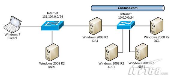 告别vpn:带你进入内网世界(四)